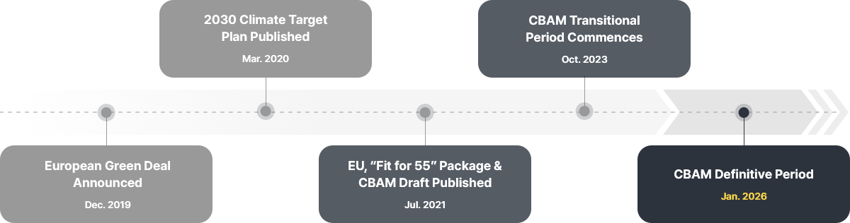 CBAM Legislative & Implementation Timeline